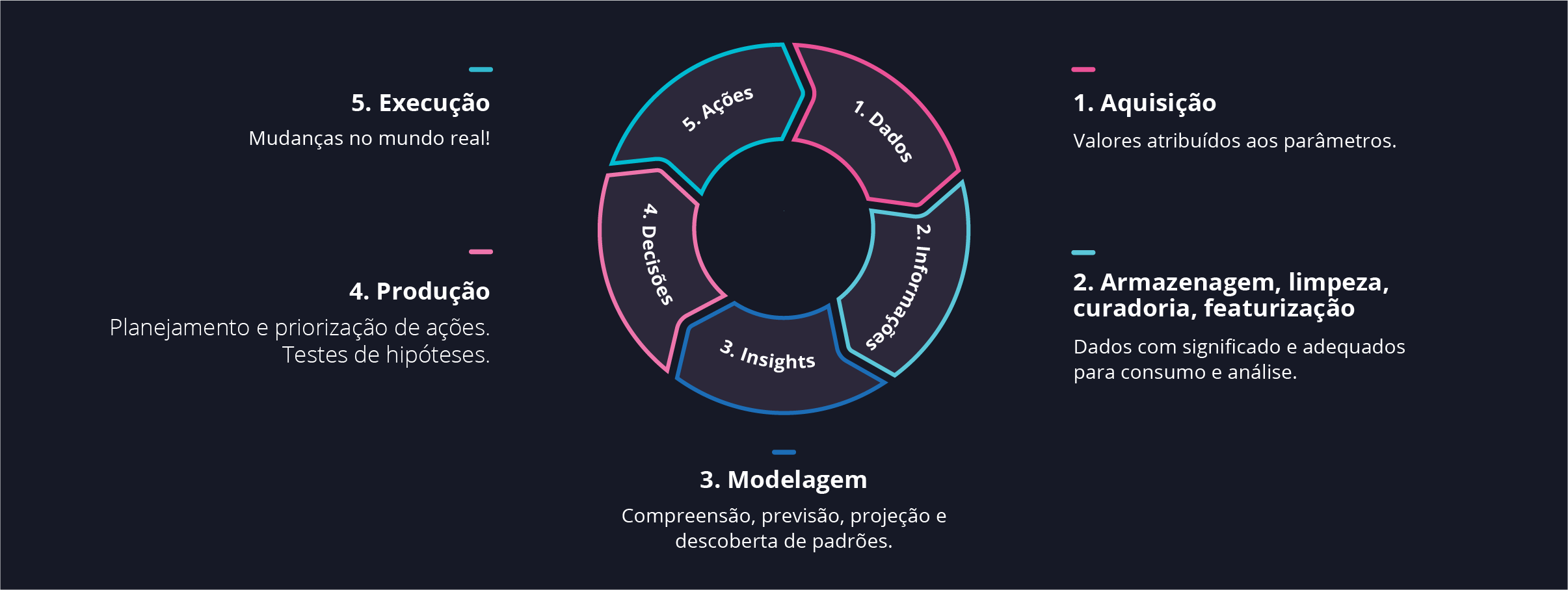 Diagrama – ciclo de inteligência conectada