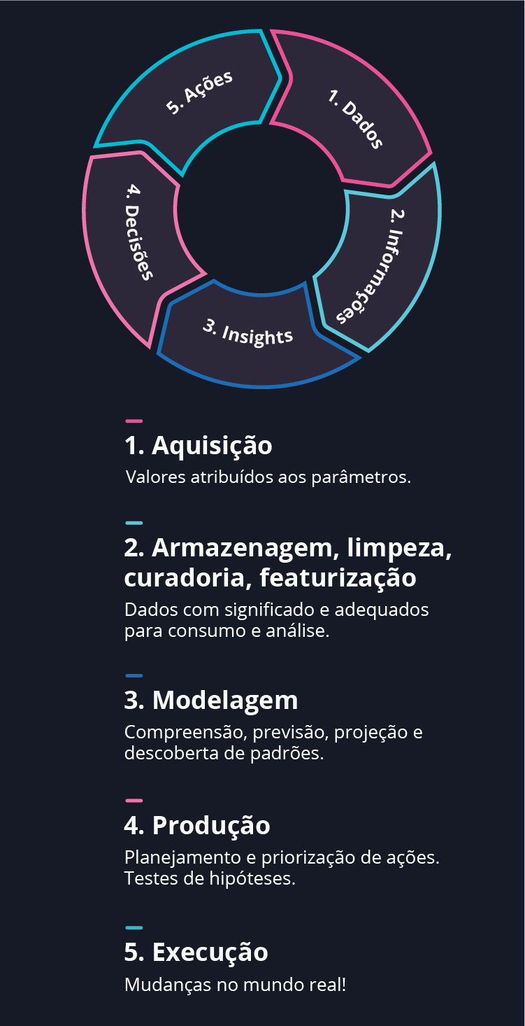 Diagrama – ciclo de inteligência conectada