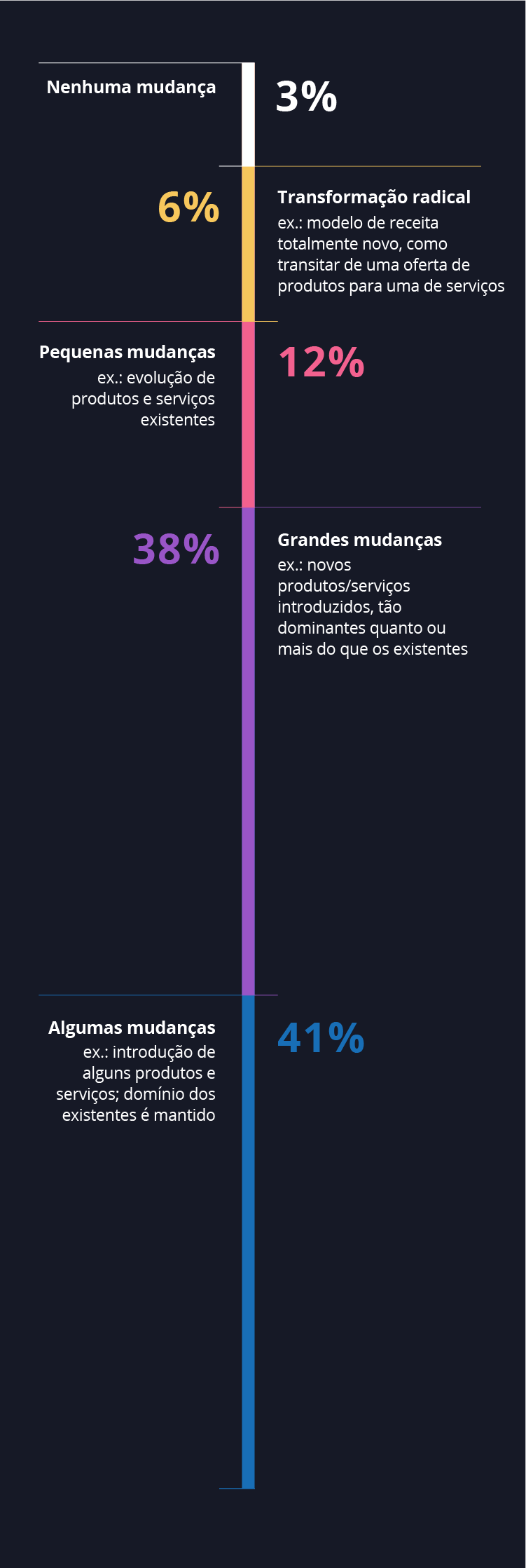 Diagrama - Uma era de inovação em produtos e serviços? Do relatório Harvey Nash/KPMG