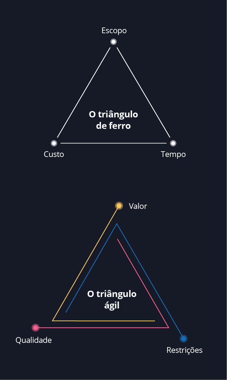 Diagrama - o "triângulo de ferro" e o "triângulo ágil"