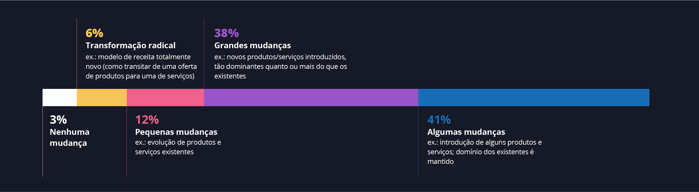 Diagrama - Uma era de inovação em produtos e serviços? Do relatório Harvey Nash/KPMG