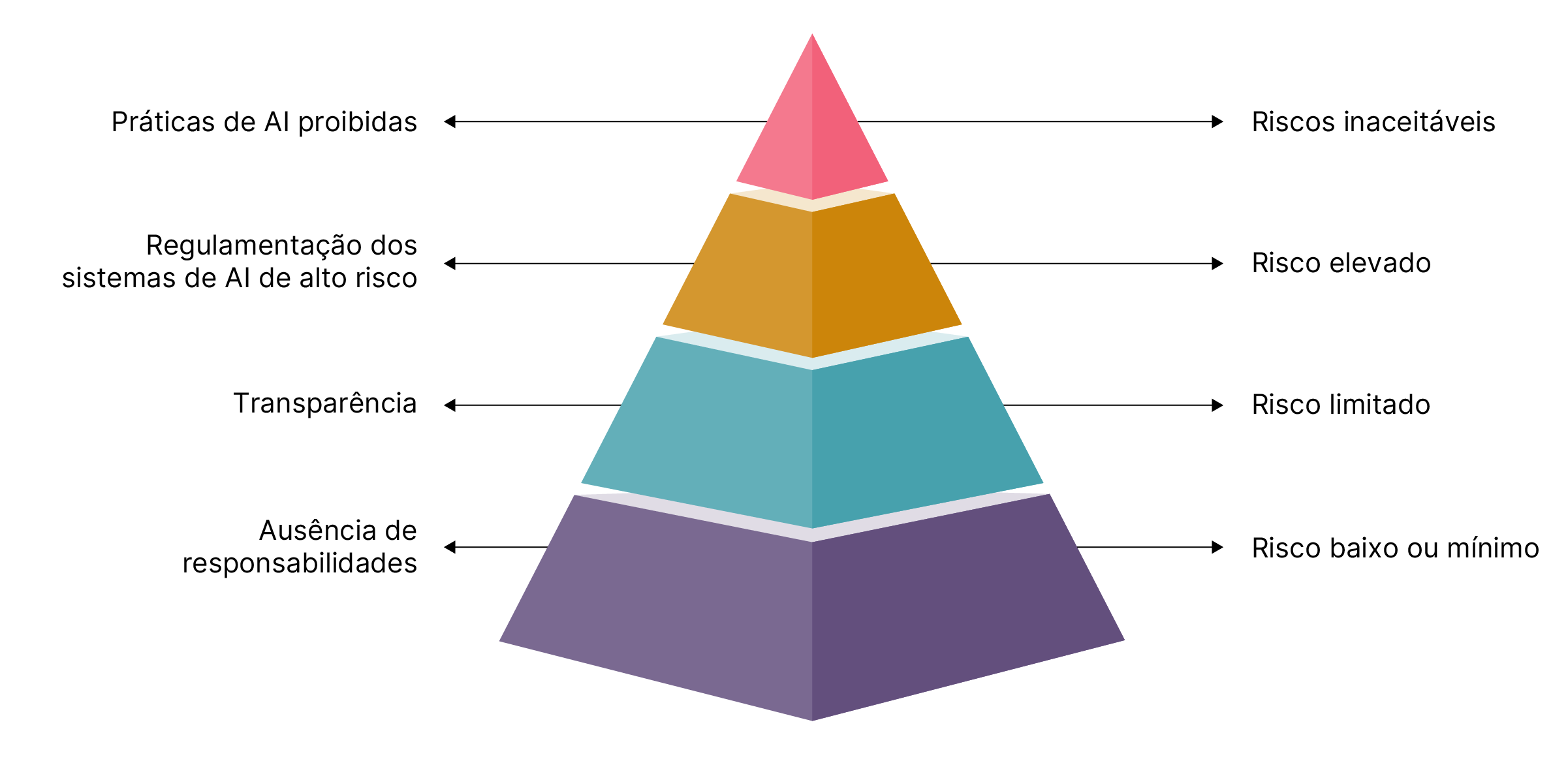 Pyramid chart of level of risk for AI systems where no obligations are low risk, transparency is limited risk, regulated high risk AI systems are high risk, and prohibited AI practices are an unacceptable risk.