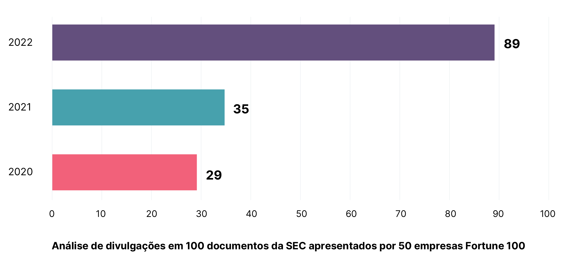 A bar chart showing rising numbers of ESG disclosures in 100 SEC exchange filings from 50 Fortune 100 companies. Disclosures reached 29 in 2020, 35 in 2021, and 89 in 2022.