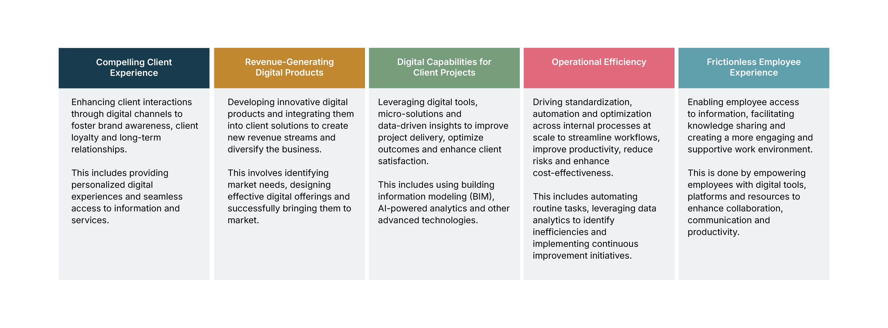 The New Elements of Digital Transformation