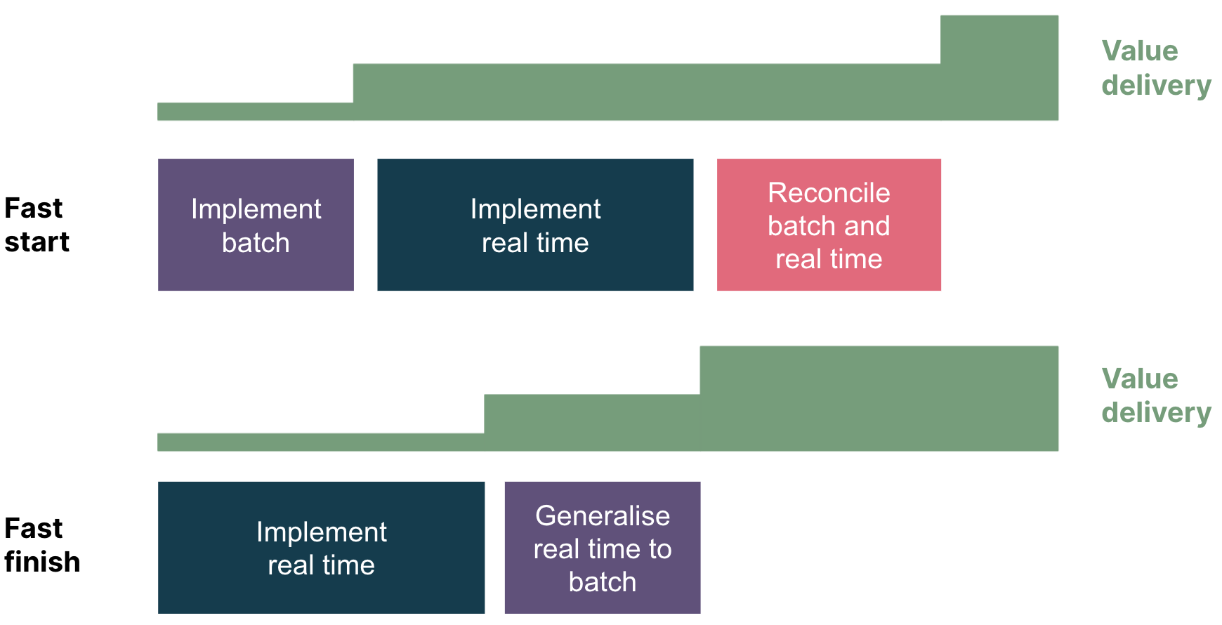 Accelerating real-time inference Comparing inference delivery sequences. Implementing batch alone first provides some value early but may delay the full release of batch and real time inference due to difficulty reconciling. Implementing real time first may take longer to first release but may be faster to deliver both real time and batch.
