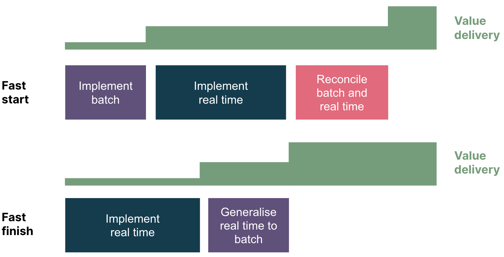 Comparing inference delivery sequences. Implementing batch alone first provides some value early but may delay the full release of batch and real time inference due to difficulty reconciling. Implementing real time first may take longer to first release but may be faster to deliver both real time and batch.