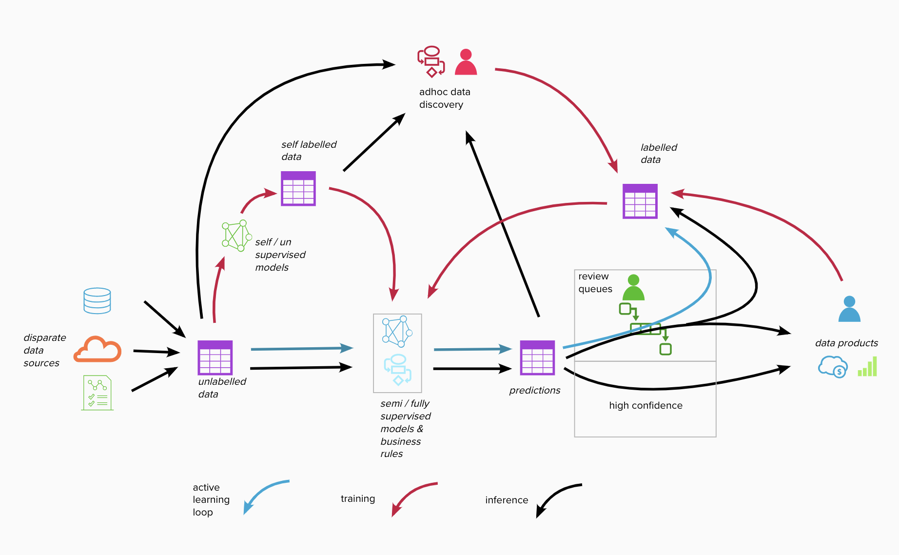 Mixing fully supervised models with self and unsupervised ones