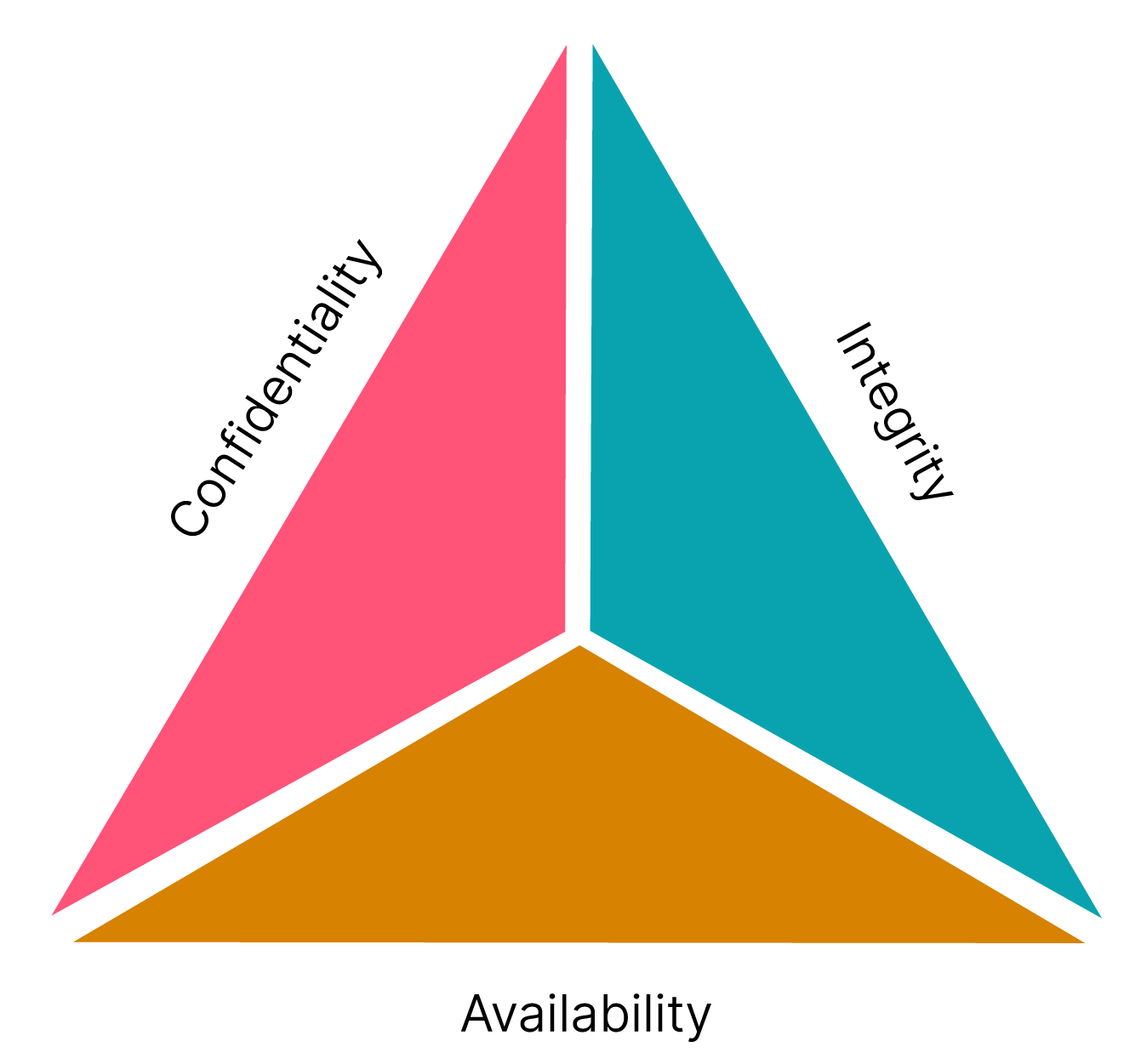 Image showcasing the CIA (Confidentiality, Integrity, Availability) triad as a way to think about security