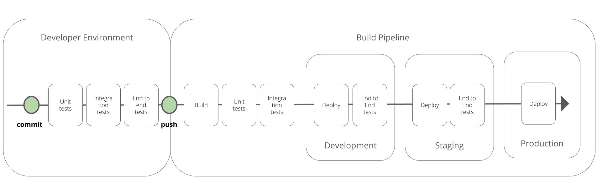 Continuous delivery for streaming data pipelines Continuous delivery for streaming data pipelines