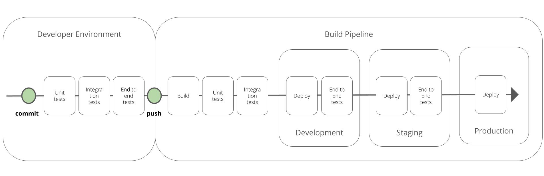 Continuous delivery for streaming data pipelines