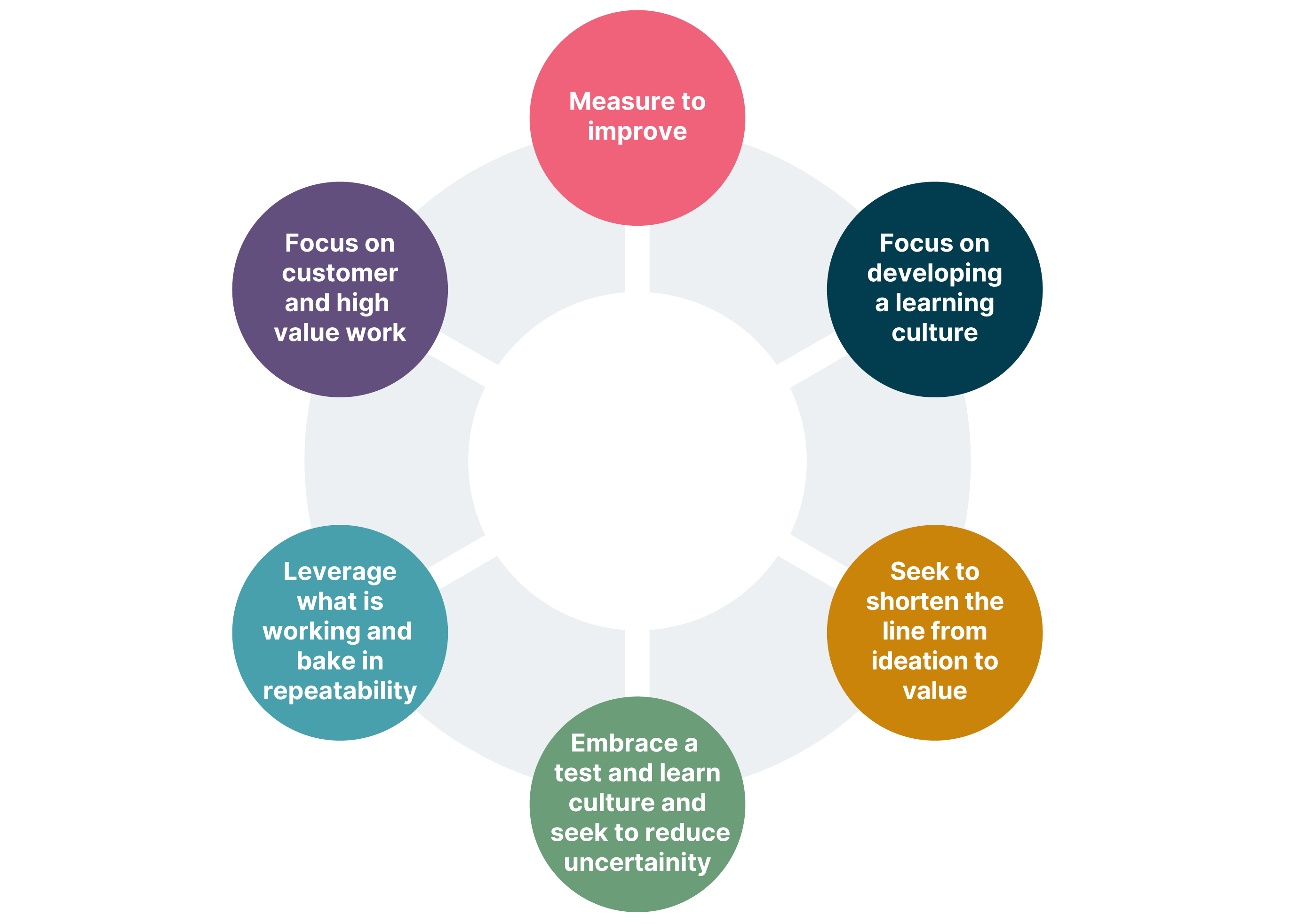 The culture and mindset of decentralized teams Six bubbles highlight the characteristics of decentralized teams including 1) Measure to improve 2) Focus on developing a learning culture 3) Seek to shorten the line from ideation to value 4) Embrace a text and learn culture and seek to reduce uncertainty 5) Leverage what is working and bake in repeatability 6) Focus on customer and high value work