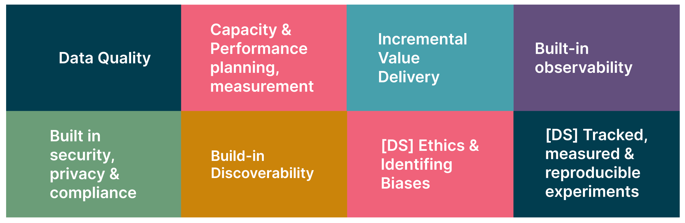 This diagram shows 8 data default practices. They are data quality; capacity and performance planning, measurement; Incremental value delivery; built in observability; Built in security, privacy and compliance, build-in discoverability, Data science: Ethics and identifying biases, Data science tracked measured and reproducible experiments.