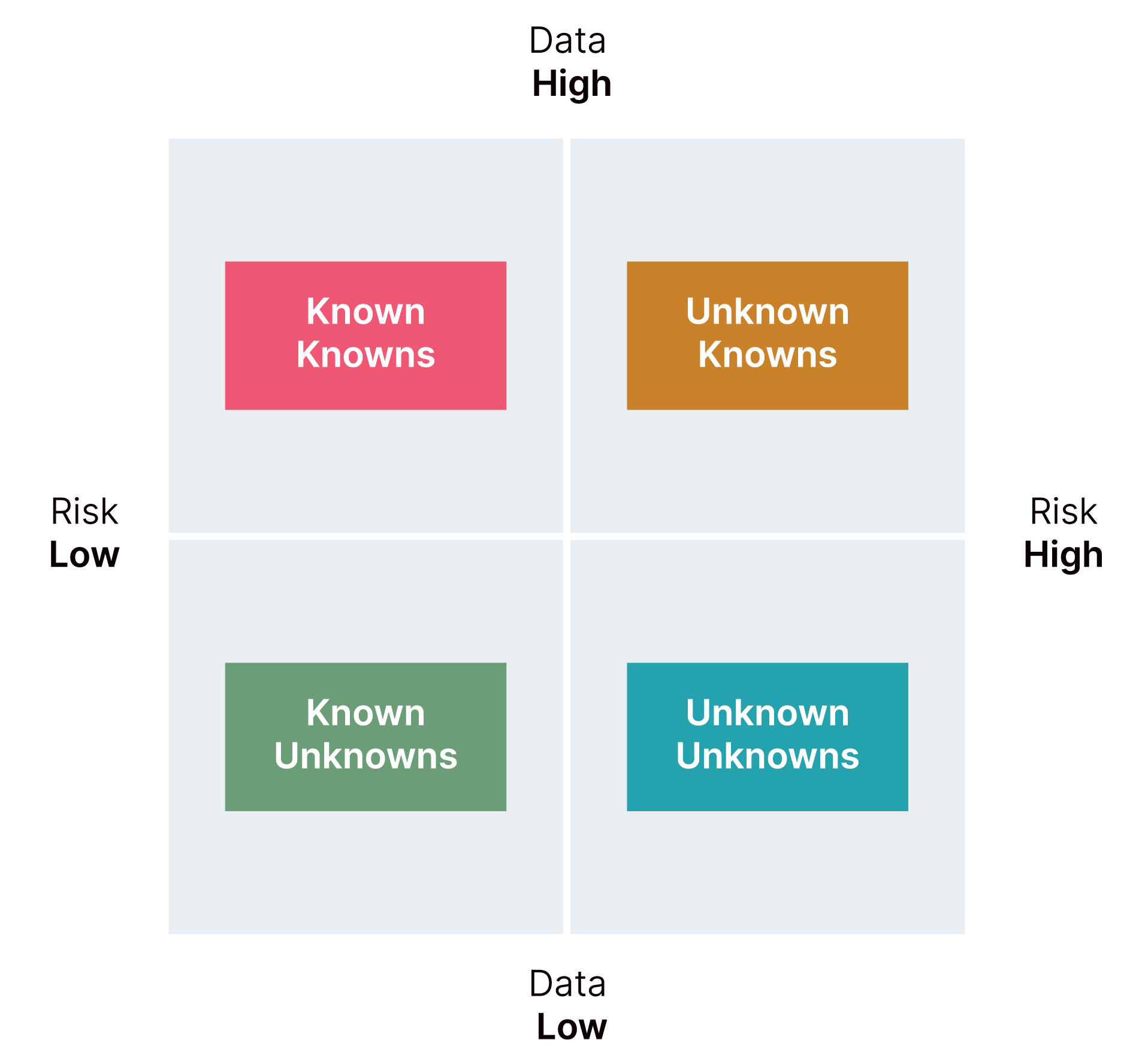 Bottom X-axis is Low Data, Top X-axis is High Data. Right Y-axis is High Risk, left Y-axis is Low Risk. In a clockwise direction, the 2x2 grid shows the different problems teams usually solve against these dimensions including Unknown Knowns, Unknown Unknown, Known Unknowns and Known Knowns.