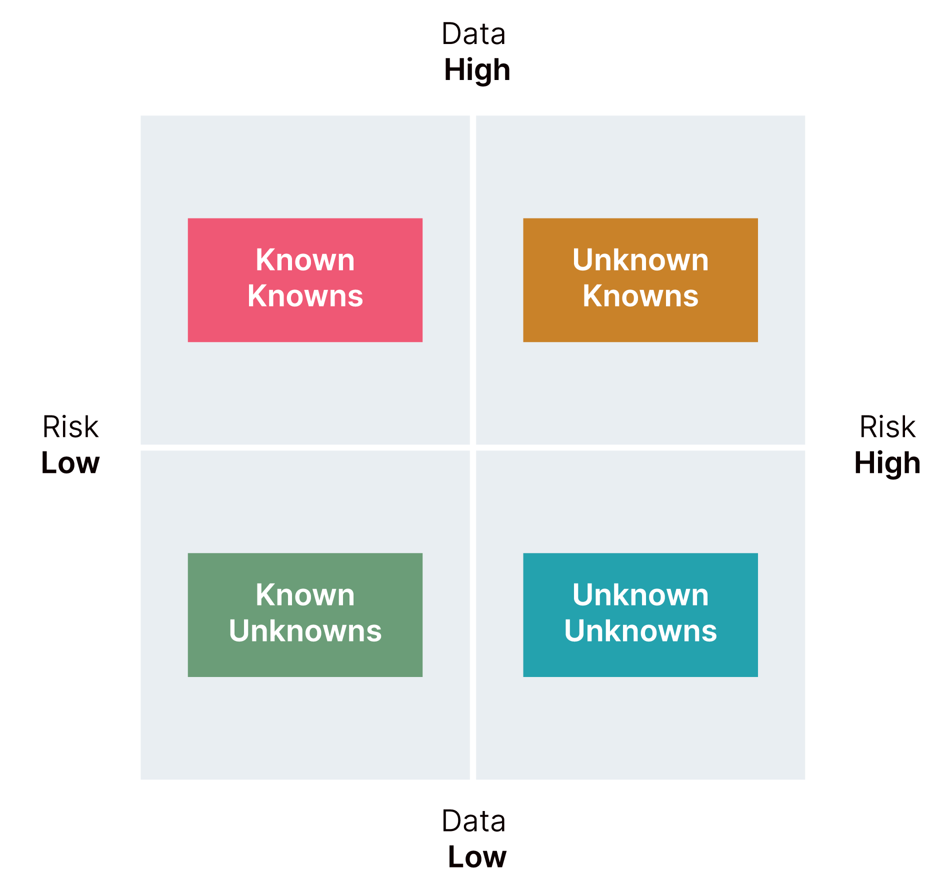 Four problem categories Bottom X-axis is Low Data, Top X-axis is High Data. Right Y-axis is High Risk, left Y-axis is Low Risk. In a clockwise direction, the 2x2 grid shows the different problems teams usually solve against these dimensions including Unknown Knowns, Unknown Unknown, Known Unknowns and Known Knowns.