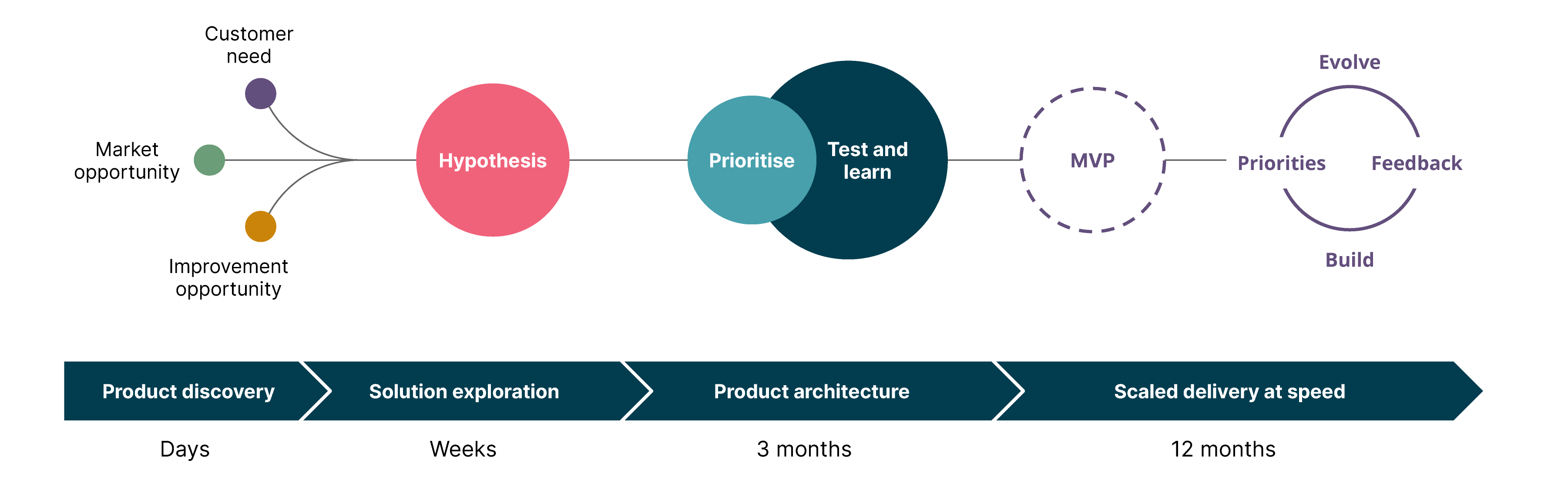 Four stages of product delivery 1) Product Discovery 2) Solution Exploration 3) Project architecture 4) Scaled delivery at speed. Against these stages, diagram above shows the different activities that happen at each stage including understanding customer need, market opportunity, improvement opportunity; developing the hypothesis; prioritising and testing and learning; creating the MVP then repeating the build, measure, learn process.