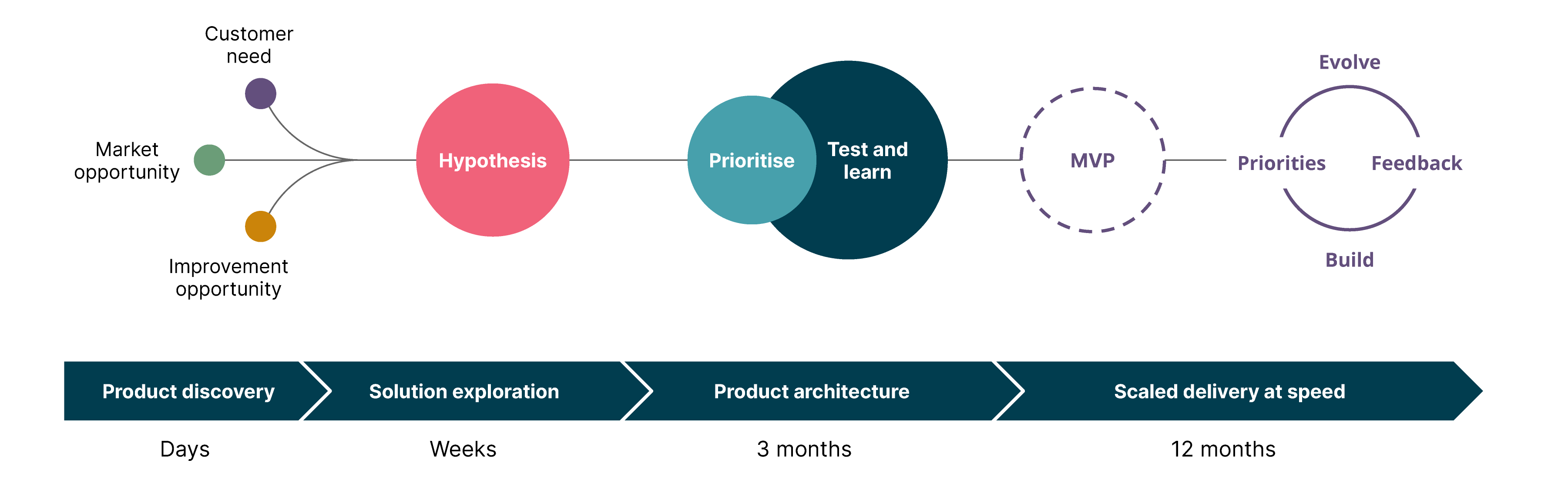 Build measure learn in context. A Lean approach to product delivery Four stages of product delivery 1) Product Discovery 2) Solution Exploration 3) Project architecture 4) Scaled delivery at speed. Against these stages, diagram above shows the different activities that happen at each stage including understanding customer need, market opportunity, improvement opportunity; developing the hypothesis; prioritising and testing and learning; creating the MVP then repeating the build, measure, learn process.