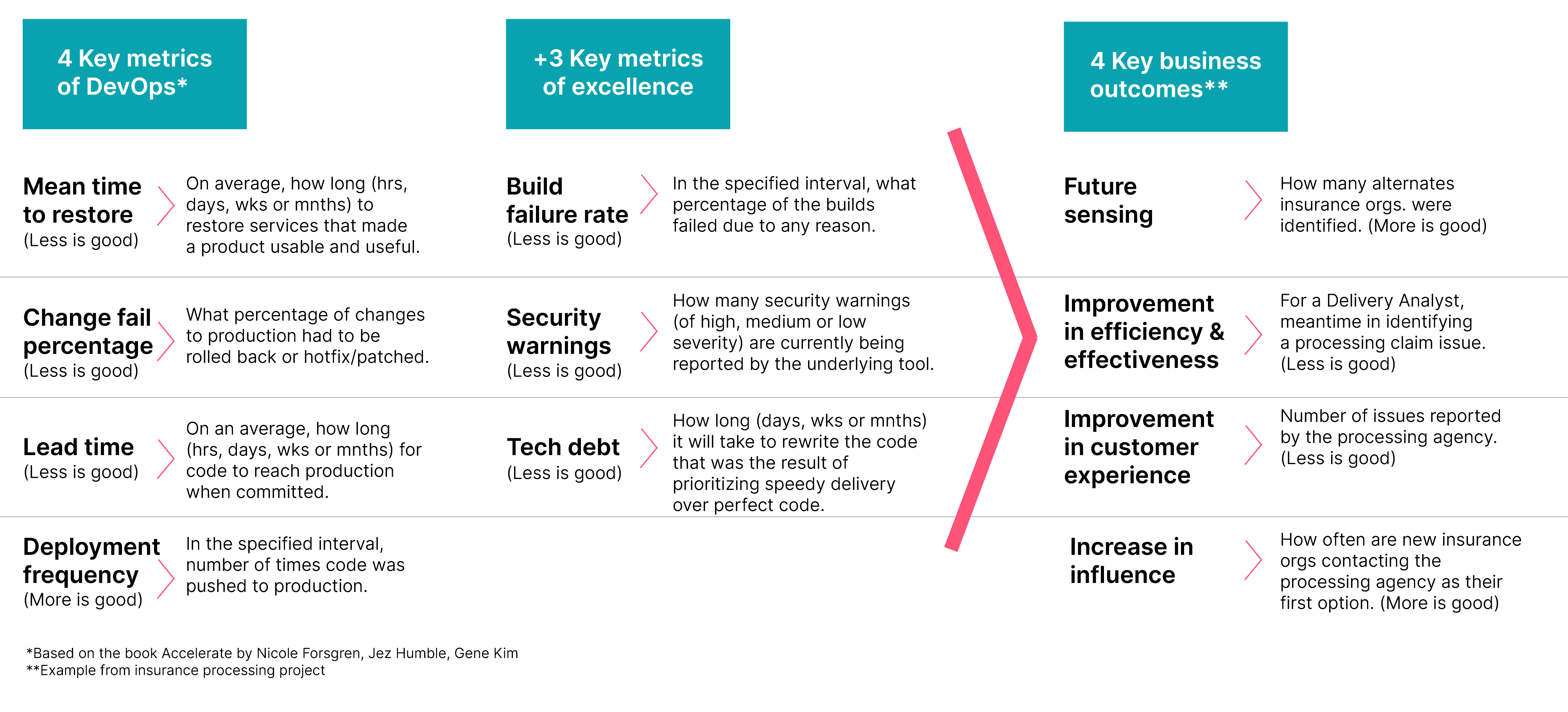 Measuring delivery metrics and outcomes-oriented metrics (for example: improvement in customer experience, improvement in efficiency) help teams to focus on impactful work, rather than busywork