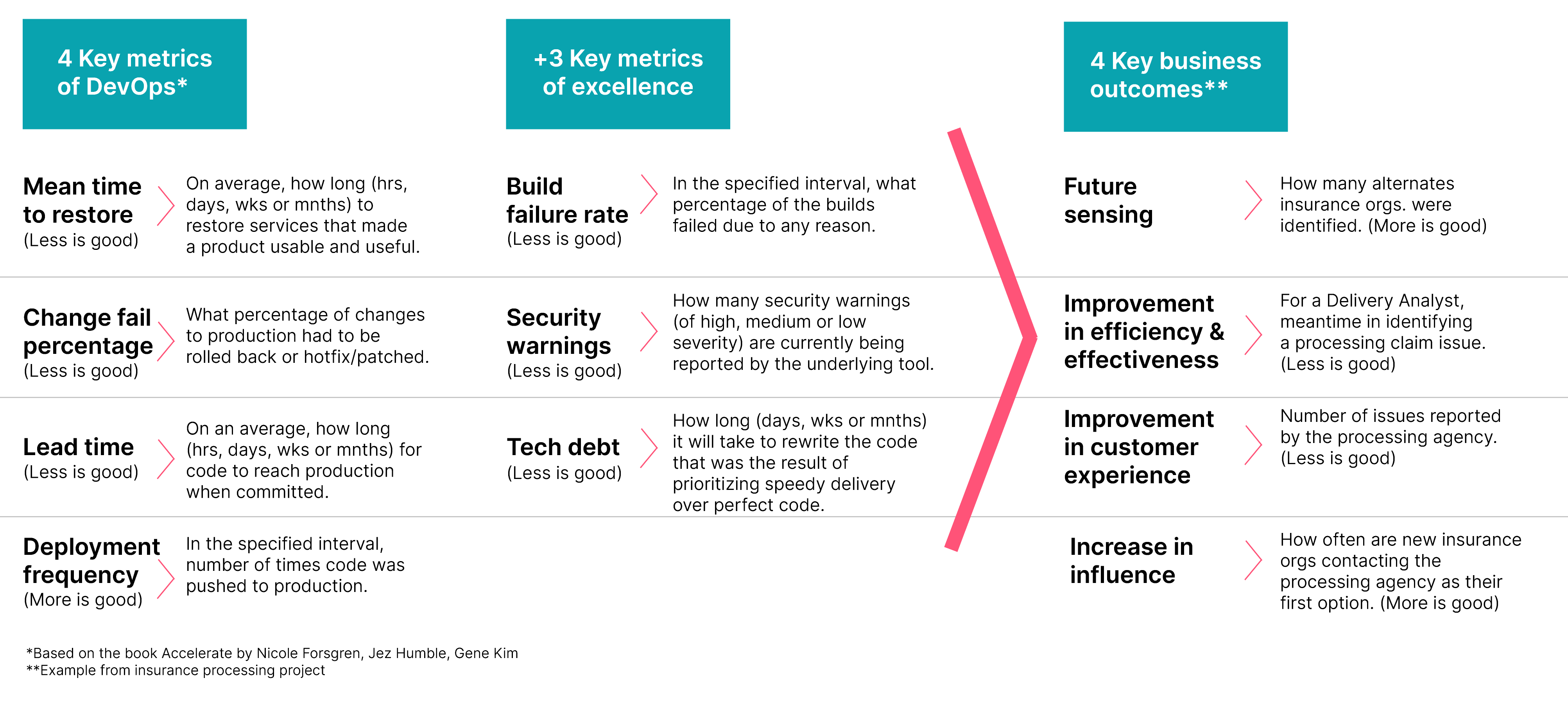 Measuring delivery metrics and outcomes-oriented metrics (for example: improvement in customer experience, improvement in efficiency) help teams to focus on impactful work, rather than busy work Measuring delivery metrics and outcomes-oriented metrics (for example: improvement in customer experience, improvement in efficiency) help teams to focus on impactful work, rather than busywork