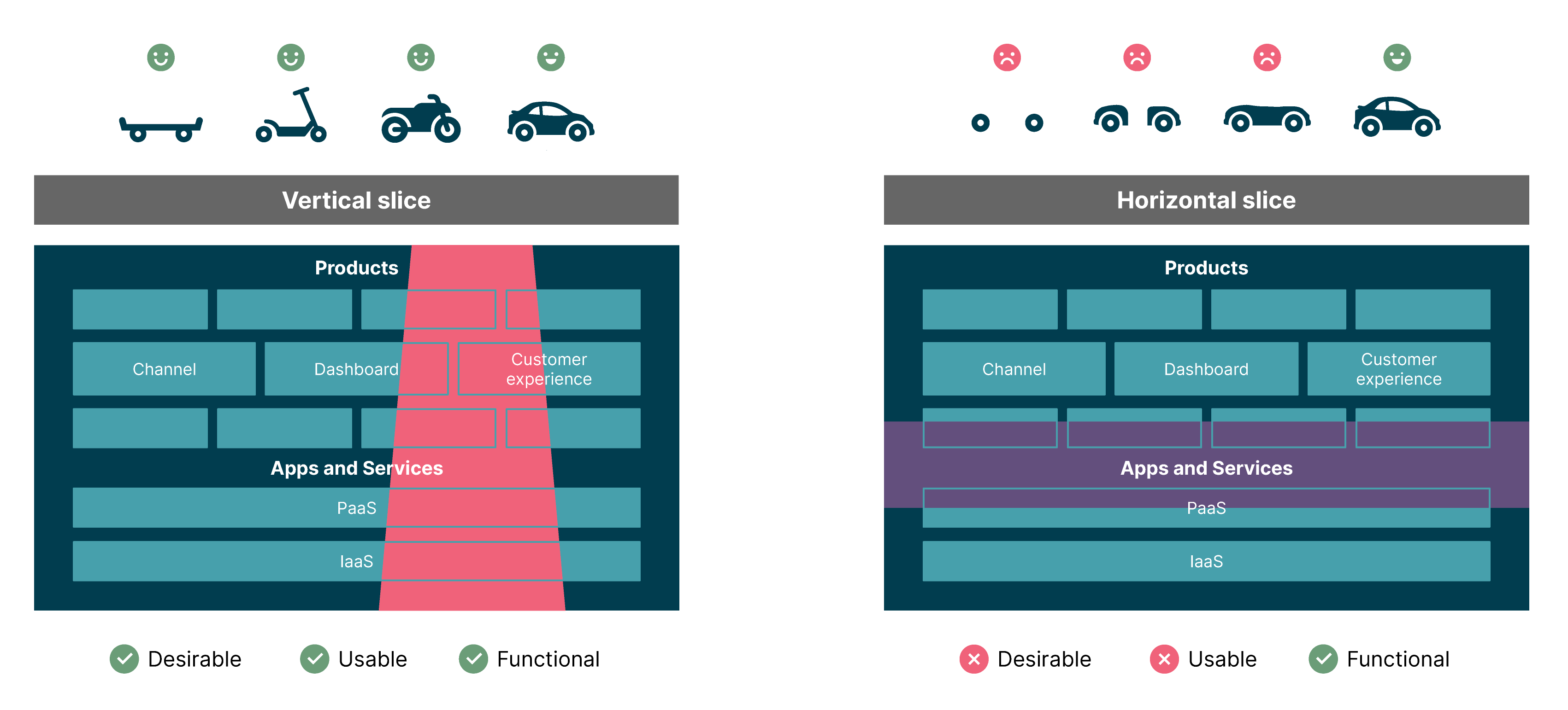 Two diagrams comparing a vertical slice approach vs a horizontal slice approach. Vertical slice approach shows icons of a skateboard, then a scooter, a motor cycle and a car to represent how value is delivered at each iteration. In comparison, horizontal slice approach shows different parts of the car being built from the wheels, the car hood and trunk, car body then the finished product.