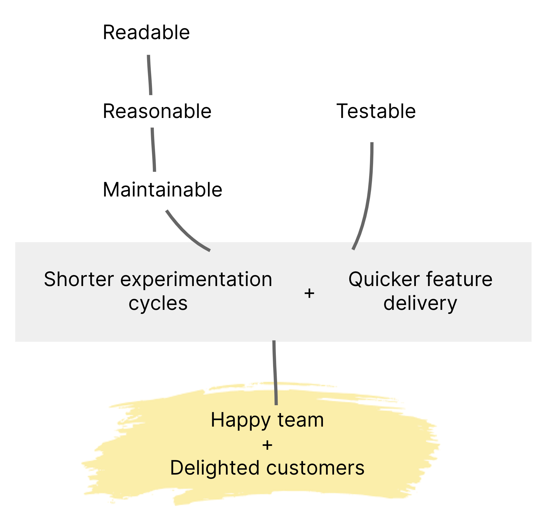 A tree diagram of how positive coding habits leads to happy teams and clients 