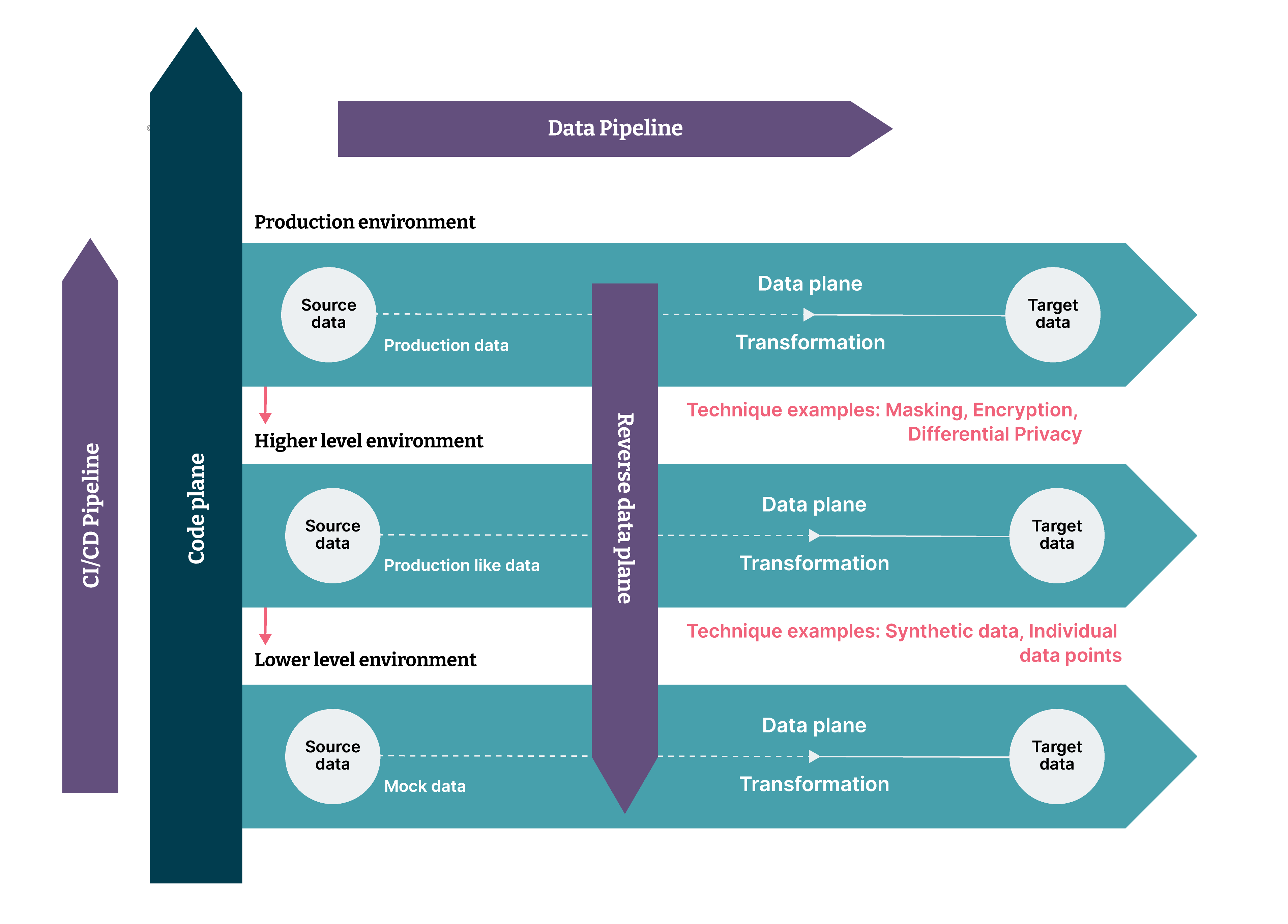 A reverse data plane represented by three planes of flow - the code plane in the Y-axis represents how code flows from bottom to top between environments (development, test, production).  The data plane in the X-axis shows how data flows from left to right in each environment where data is transformed from one form to another. The reverse data plane shows how data flows along the Y-axis in the opposite direction of the code plane.