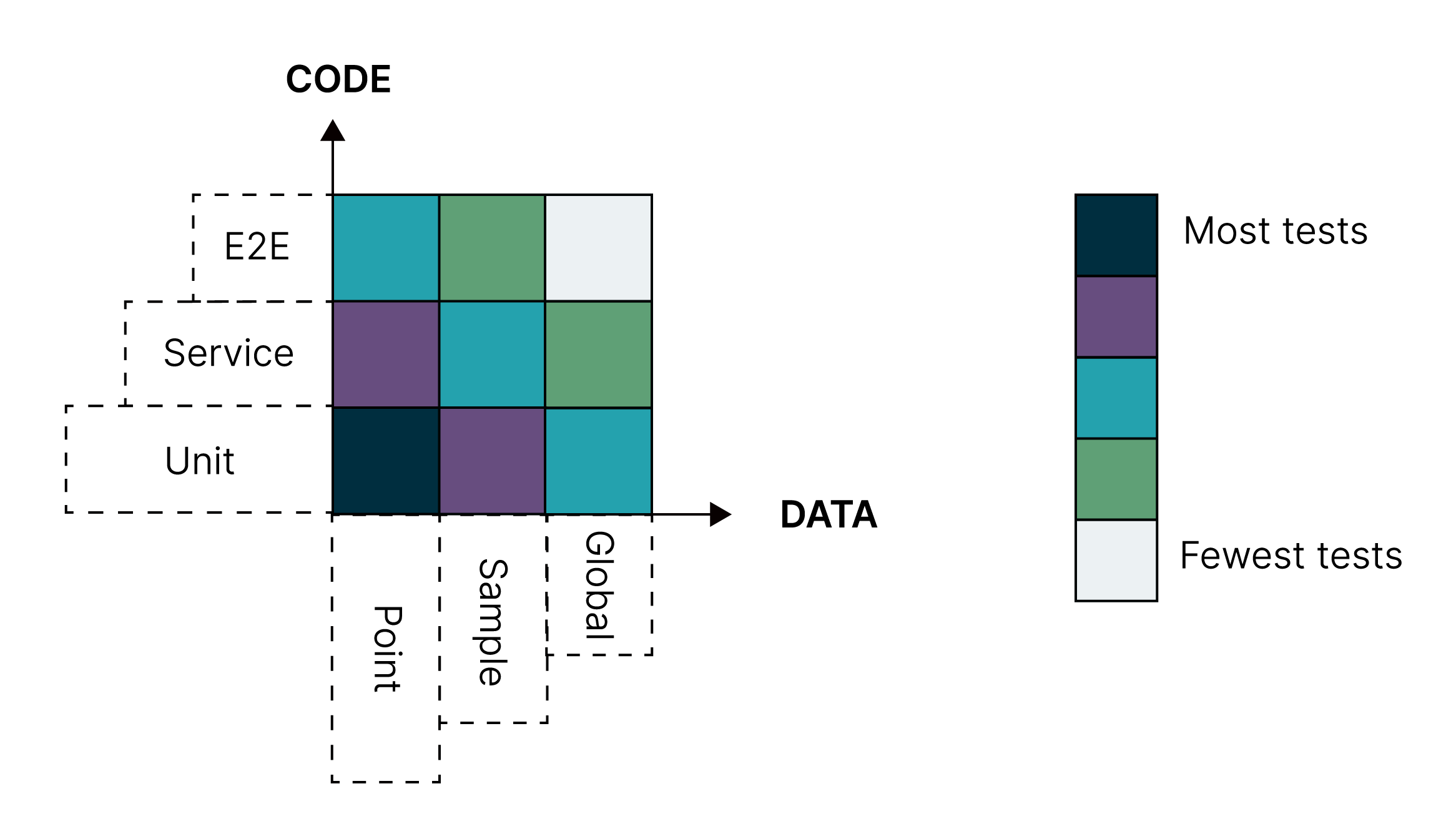 3x3 grid with X-axis for Data and Y-axis for Code. Along X-axis (left to right) says Point, Sample and Global. Along Y-axis (bottom to top) says Unit, Service and E2E. Grid shows how Point-Unit and Sample-Service require far more tests than Point-E2E, Sample-Service, Global-Unit, Sample-E2E and Global-Service. Global-E2E require the fewest number of tests.