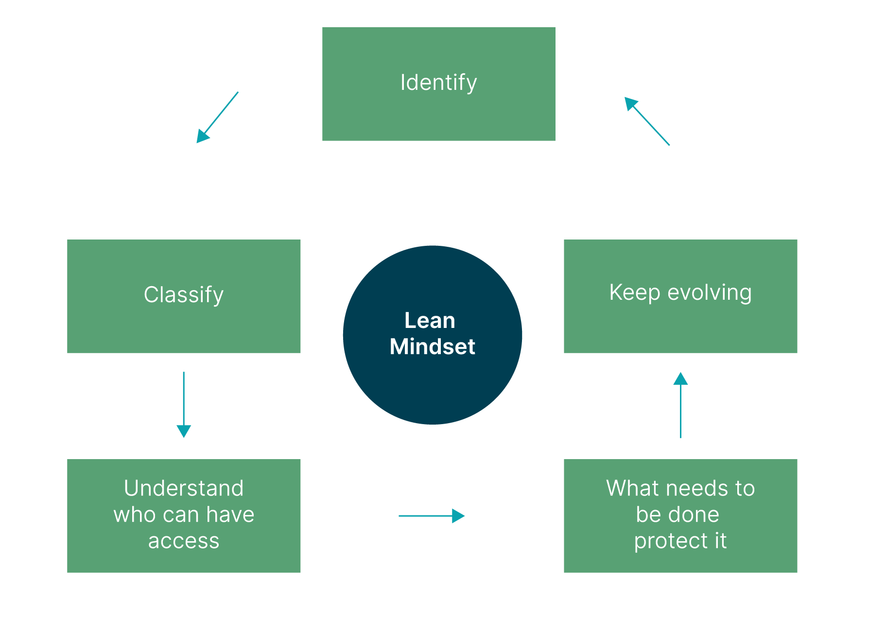 A mental model of your data as it enters your systems using the lean mindset 1) identify 2) classify 3) understand who can have access 4) what needs to be done to protect it 5) keep evolving and repeat the cycle