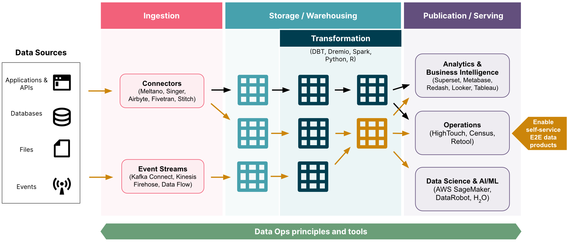 Meet the modern data stack