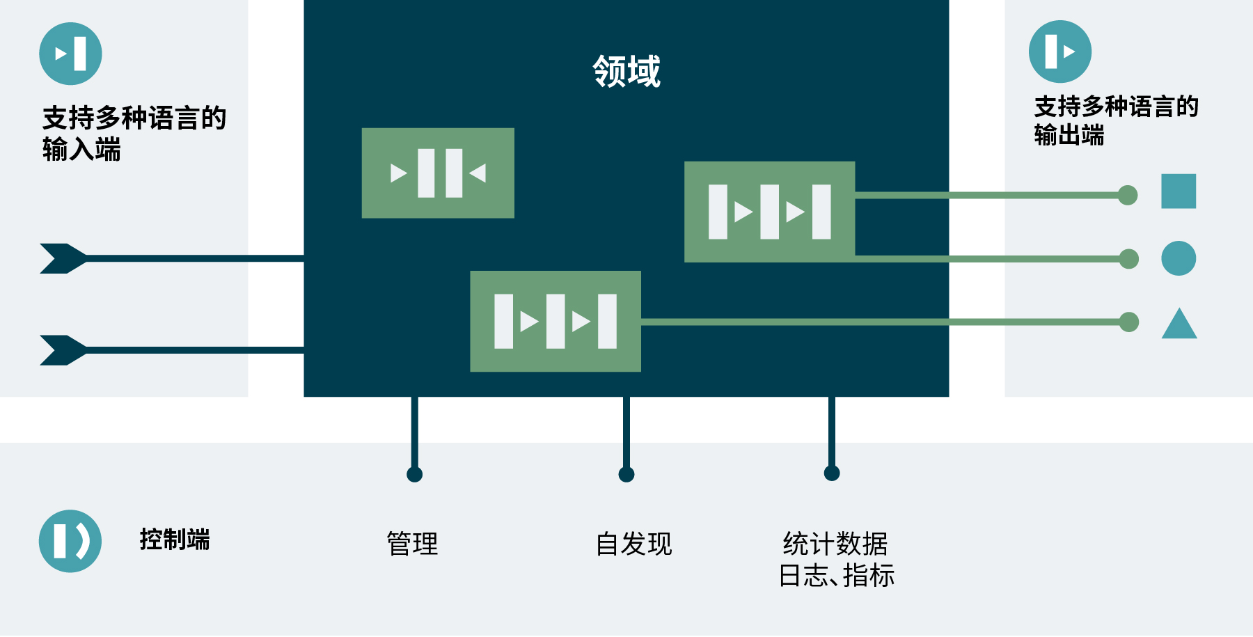 数据产品的逻辑架构