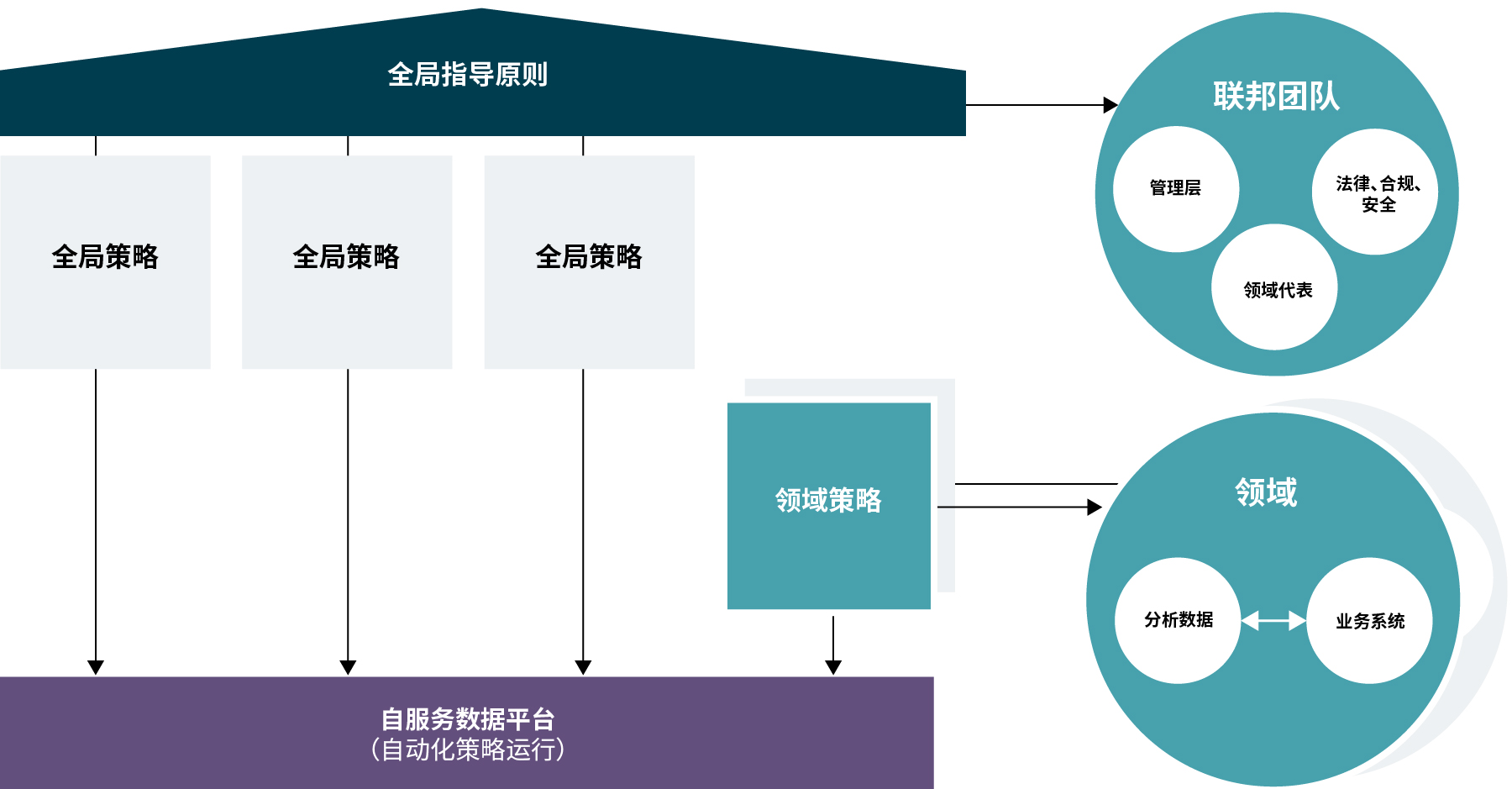 联邦数据治理运营模型