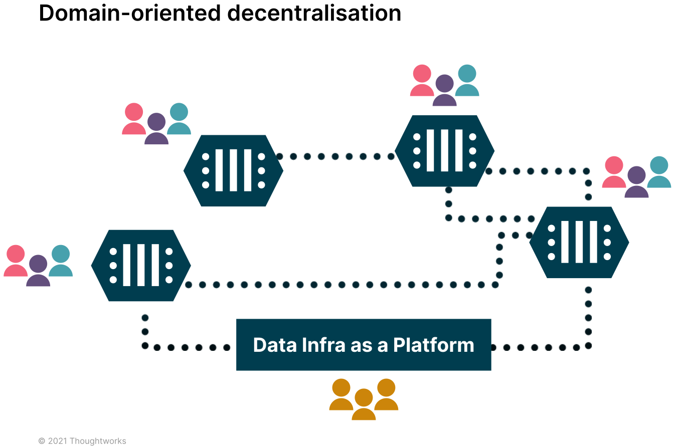 data mesh domain oriented decentralisation