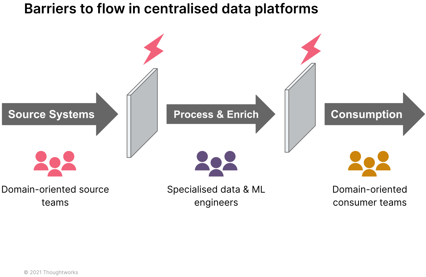 data mesh lean centralisation wastes