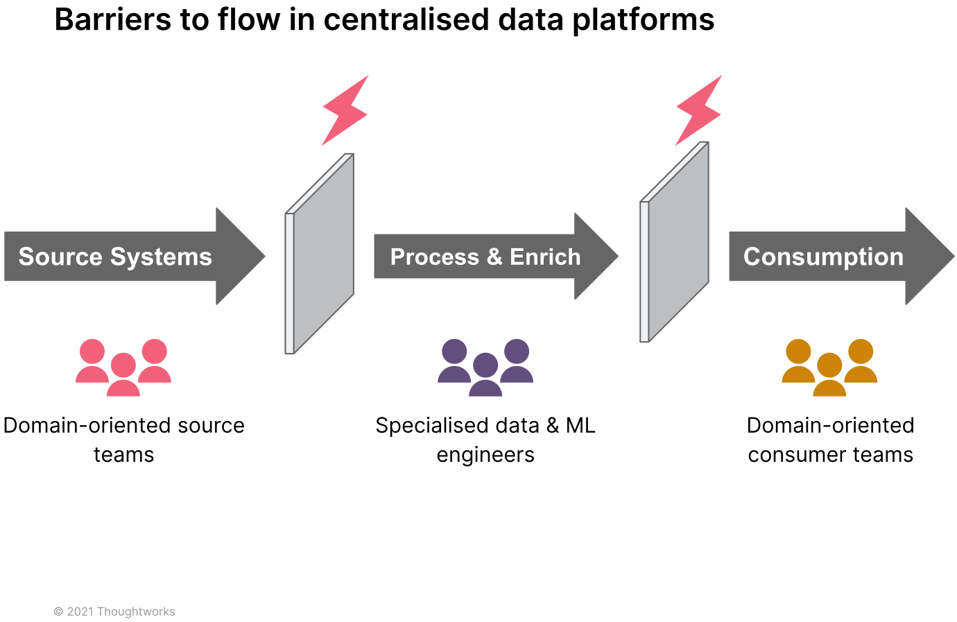 data mesh lean centralisation wastes data mesh lean centralisation wastes