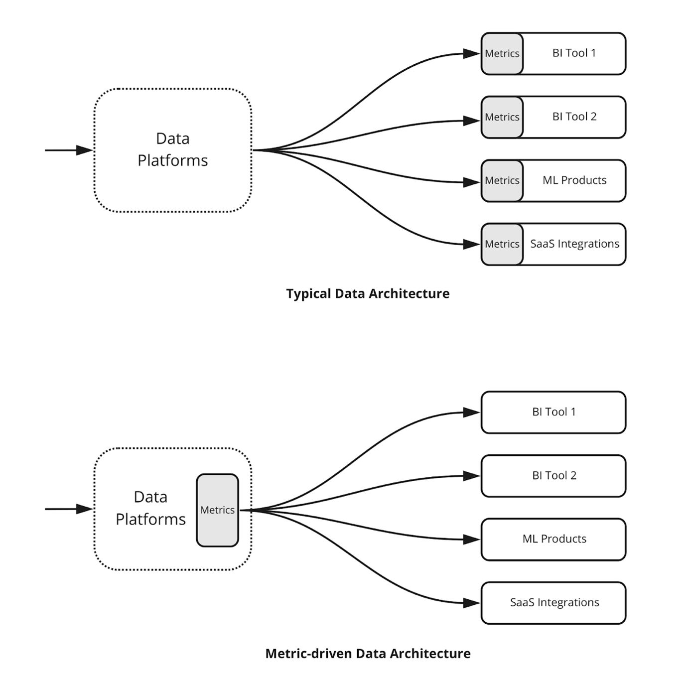 Diagram of a typical data architecture versus a metric-driven data architecture