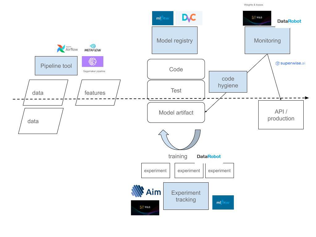 Examples of toolings in the ML CI/CD setup