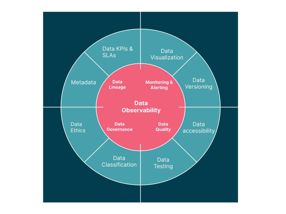 Data observability Data observability