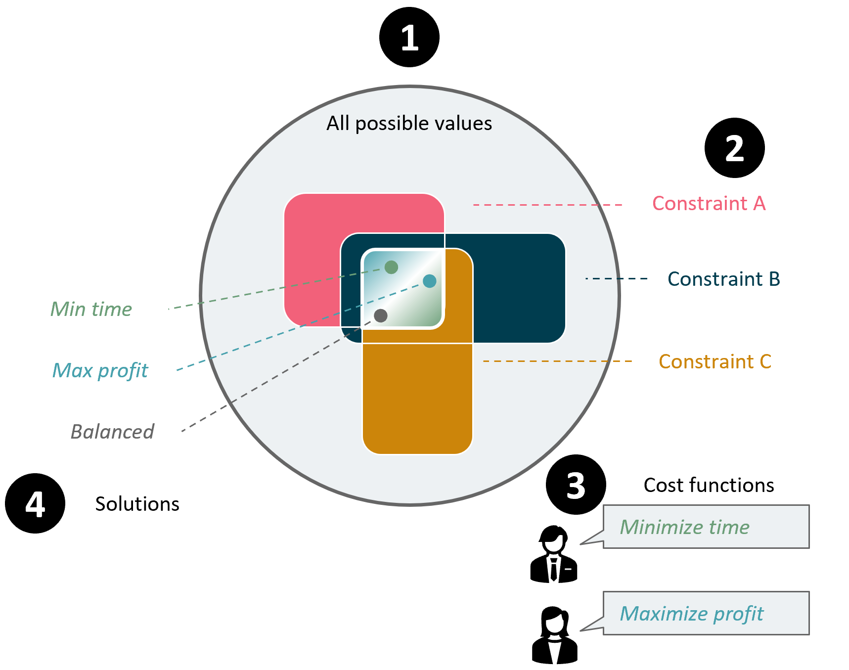 operations research steps