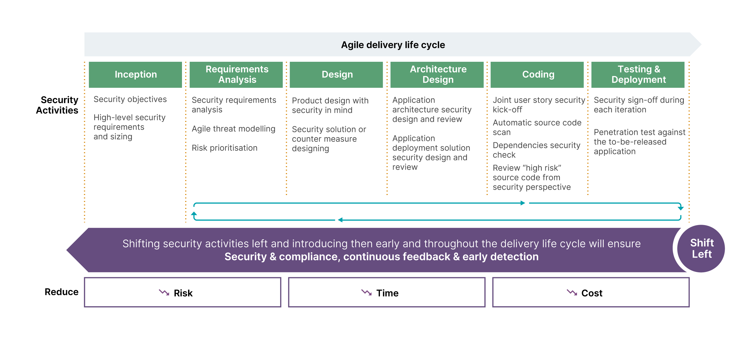 An image showcasing the security considerations at each phase of a project lifecycle