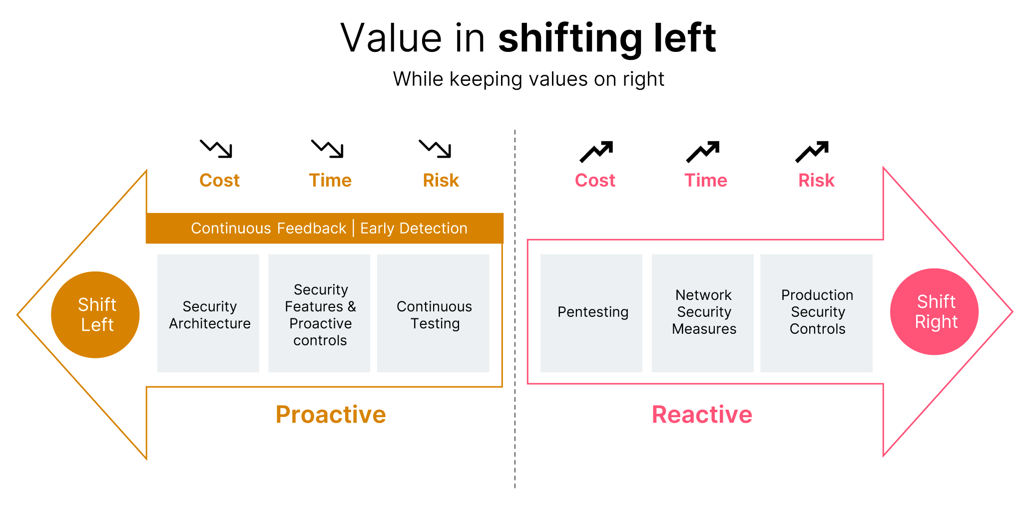 Diagram showcasing the value in shifting lift.  Left: shows the proactive / shift left approach which involves continuous feedback and early detection and investing in security architecture, security features & proactive controls and continuous testing. This helps reduce cost, time and risk. Right: Reactive / shift right approach requires pentesting, network security measures and production security controls - this inevitably increases cost, time and risk.
