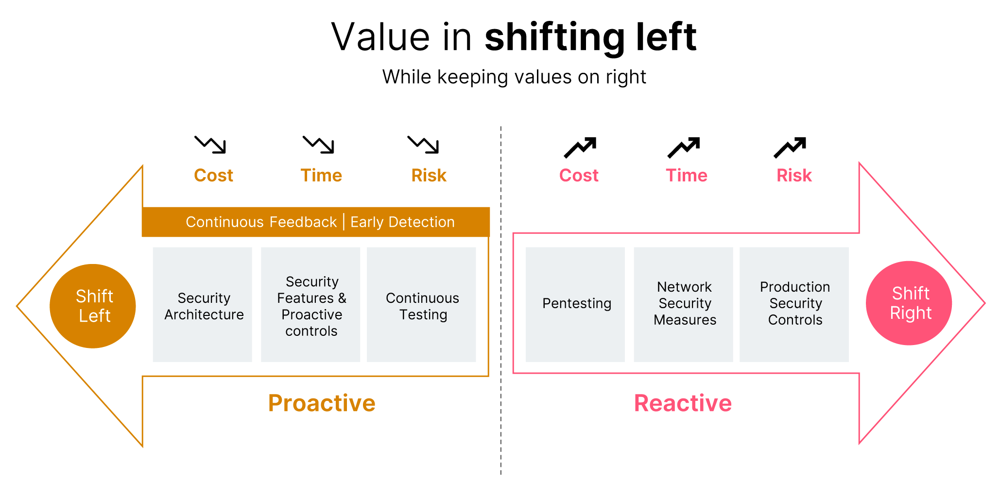 Value in shifting left Diagram showcasing the value in shifting lift. Left: shows the proactive / shift left approach which involves continuous feedback and early detection and investing in security architecture, security features & proactive controls and continuous testing. This helps reduce cost, time and risk. Right: Reactive / shift right approach requires pentesting, network security measures and production security controls - this inevitably increases cost, time and risk.