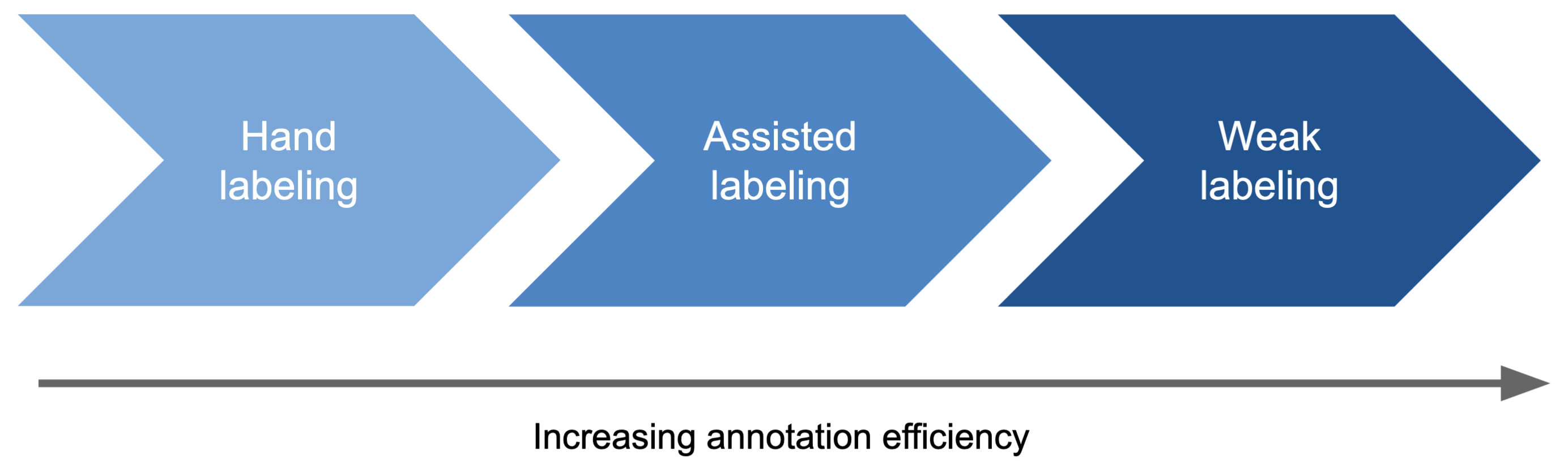 Weak labeling Weak labeling