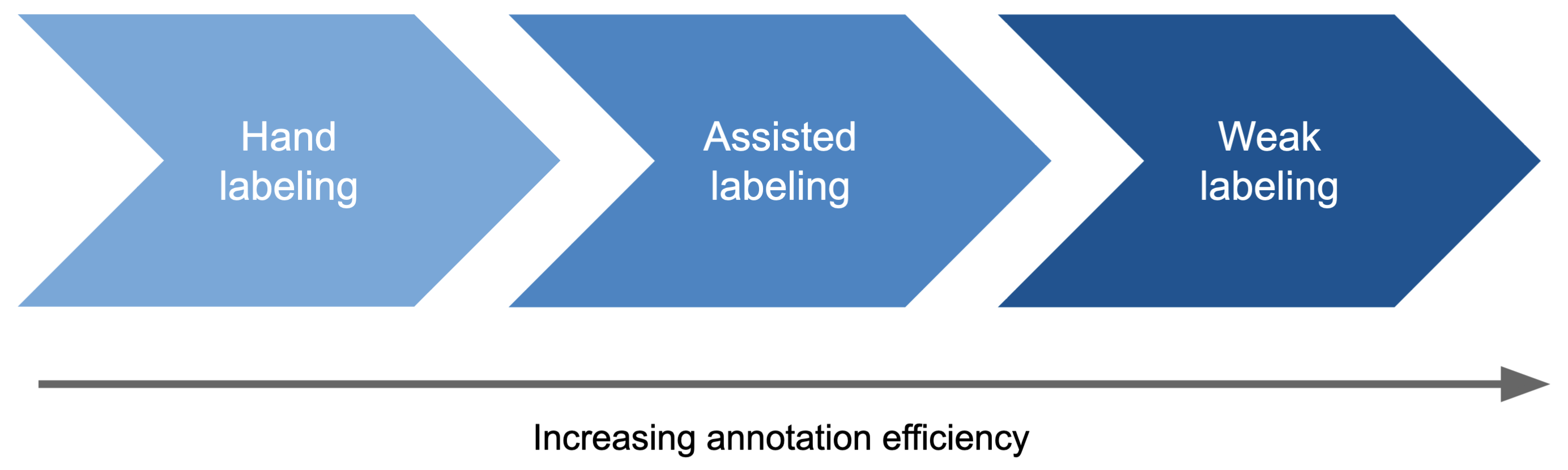 Weak labeling