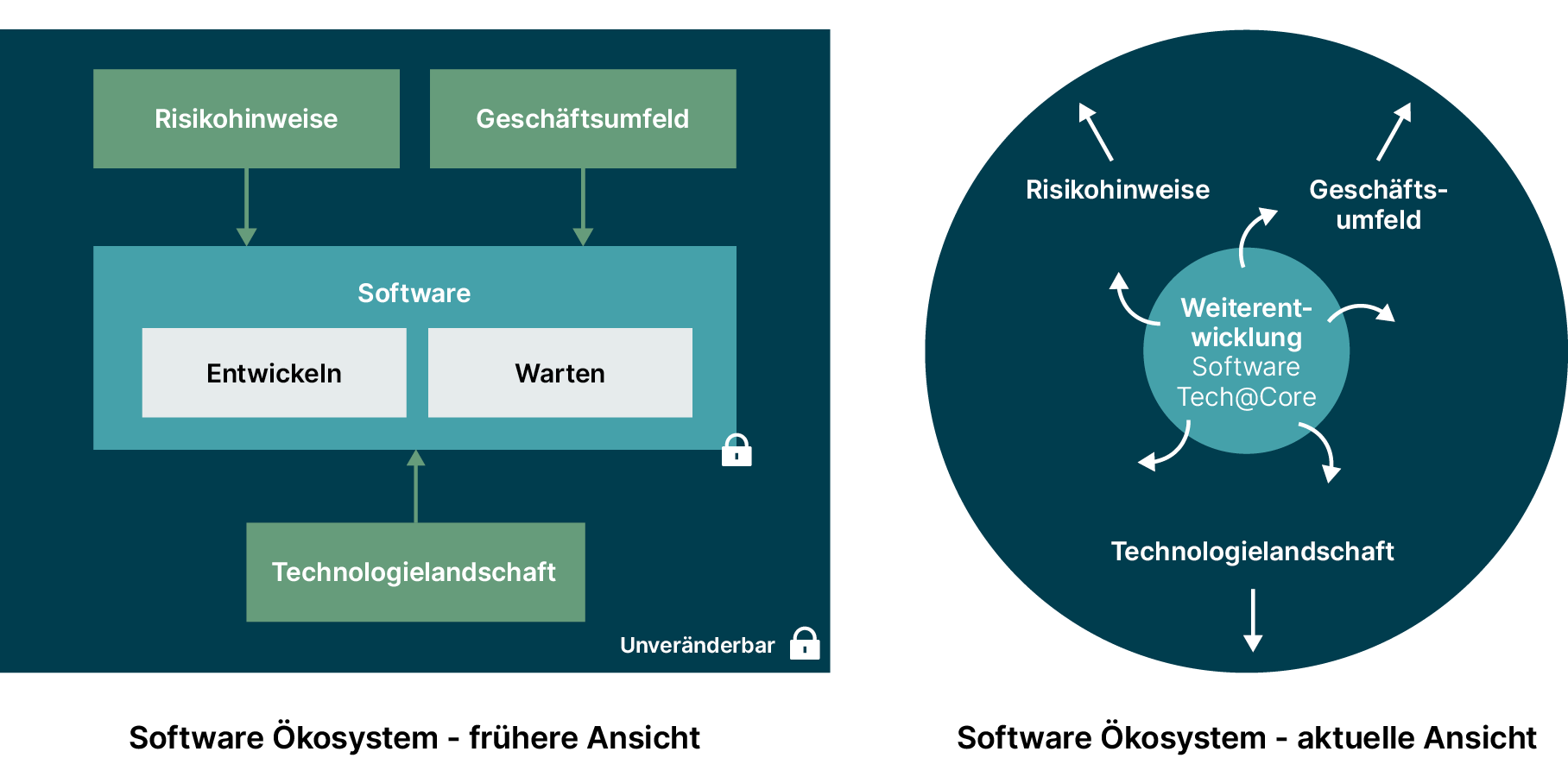 Vergleich zwischen der früheren und der heutigen Sicht des Software-Ökosystems. ﻿  Das Software-Ökosystem - frühere Sichtweise: Risikohinweise, das Geschäftsumfeld und die technische Landschaft deuten auf Software hin, die auch die Erstellung und Wartung umfasst. Software hat ein Vorhängeschloss-Symbol. Das gesamte Ökosystem befindet sich in einer Box mit einem Vorhängeschloss-Symbol, das als unveränderlich gekennzeichnet ist. ﻿  Das Software-Ökosystem - aktuelle Ansicht: Evolution, Software, Tech@Core befindet sich in der Mitte des Kreises mit Pfeilen, die nach außen in Richtung Risikolenkung, Geschäftsumfeld und Technologielandschaft zeigen, die ebenfalls Pfeile haben, die nach außen zeigen. Alles ist von einem Kreis umschlossen. 