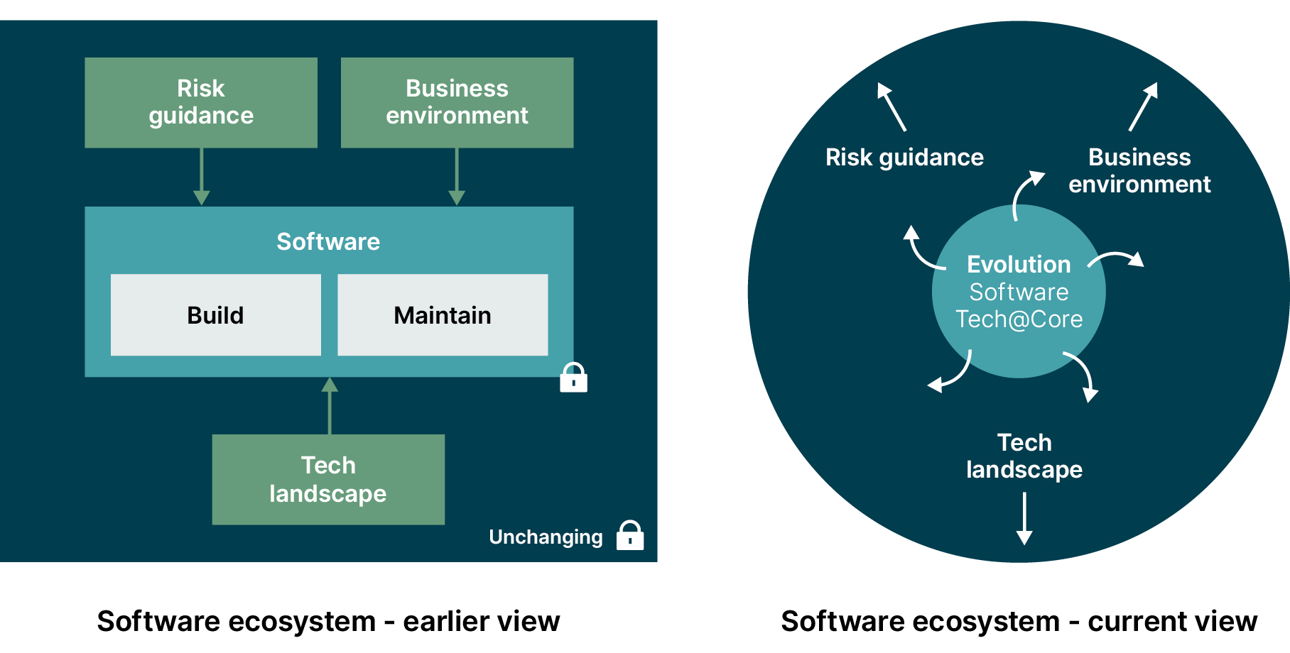 Comparing the earlier and current view of the software ecosystem. ﻿  The software ecosystem earlier view - Risk guidance, business environment and tech landscape point to software which includes build and maintain. Software has a padlock icon. All of the ecosystem is in a box with a padlock icon labelled unchanging. ﻿  The software ecosystem - current view - Evolution, software, Tech@Core is at the centre of the circle with arrows pointing outwards towards risk guidance, business environment and tech landscape which have arrows pointing outwards. All is enclosed within a circle.