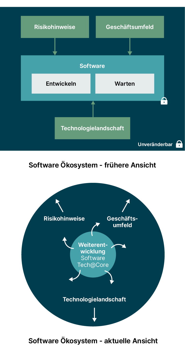 Vergleich zwischen der früheren und der heutigen Sicht des Software-Ökosystems. ﻿  Das Software-Ökosystem - frühere Sichtweise: Risikohinweise, das Geschäftsumfeld und die technische Landschaft deuten auf Software hin, die auch die Erstellung und Wartung umfasst. Software hat ein Vorhängeschloss-Symbol. Das gesamte Ökosystem befindet sich in einer Box mit einem Vorhängeschloss-Symbol, das als unveränderlich gekennzeichnet ist. ﻿  Das Software-Ökosystem - aktuelle Ansicht: Evolution, Software, Tech@Core befindet sich in der Mitte des Kreises mit Pfeilen, die nach außen in Richtung Risikolenkung, Geschäftsumfeld und Technologielandschaft zeigen, die ebenfalls Pfeile haben, die nach außen zeigen. Alles ist von einem Kreis umschlossen. 