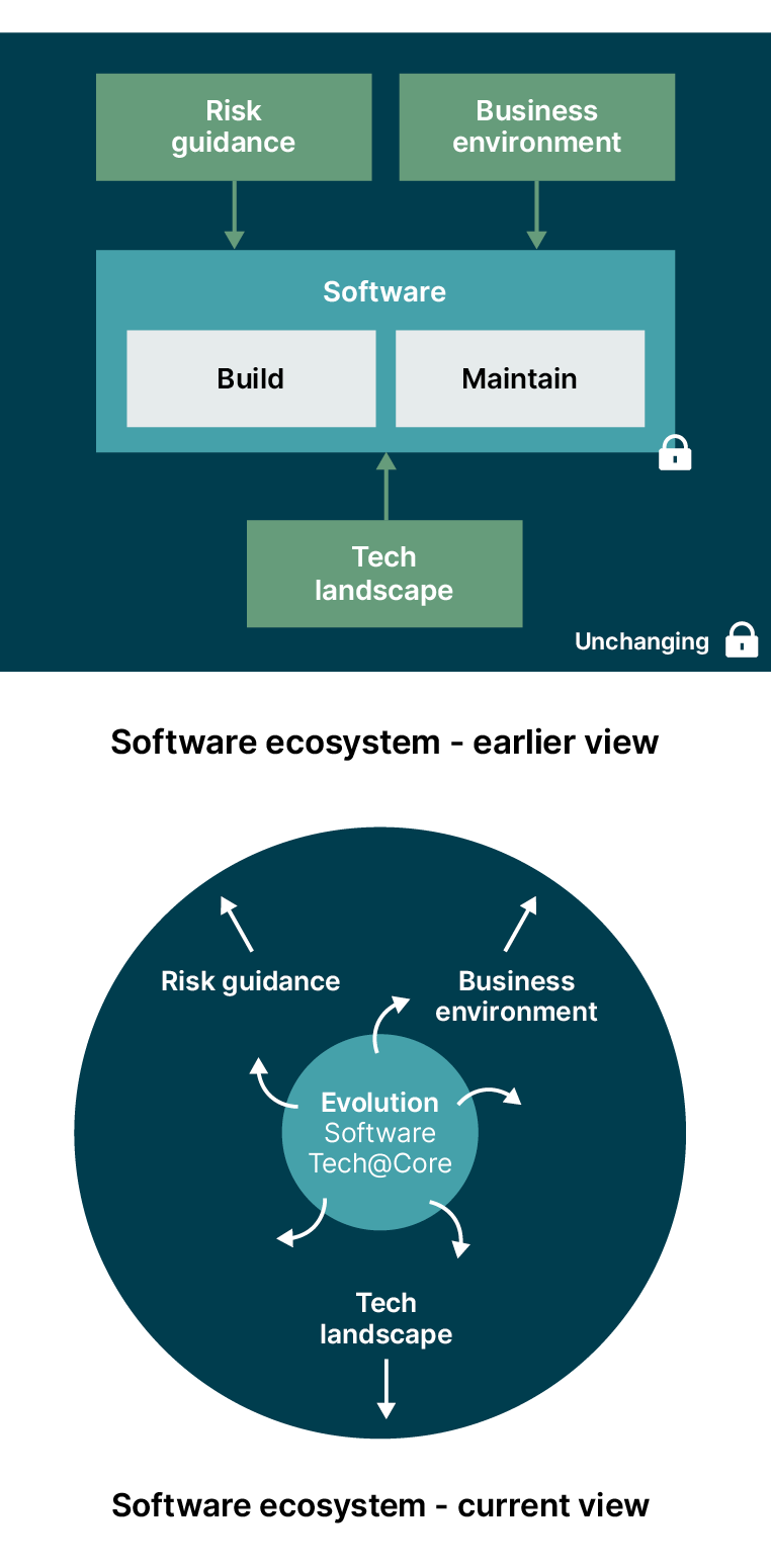 Software ecosystem earlier vs current view Comparing the earlier and current view of the software ecosystem. The software ecosystem earlier view - Risk guidance, business environment and tech landscape point to software which includes build and maintain. Software has a padlock icon. All of the ecosystem is in a box with a padlock icon labelled unchanging. The software ecosystem - current view - Evolution, software, Tech@Core is at the centre of the circle with arrows pointing outwards towards risk guidance, business environment and tech landscape which have arrows pointing outwards. All is enclosed within a circle.