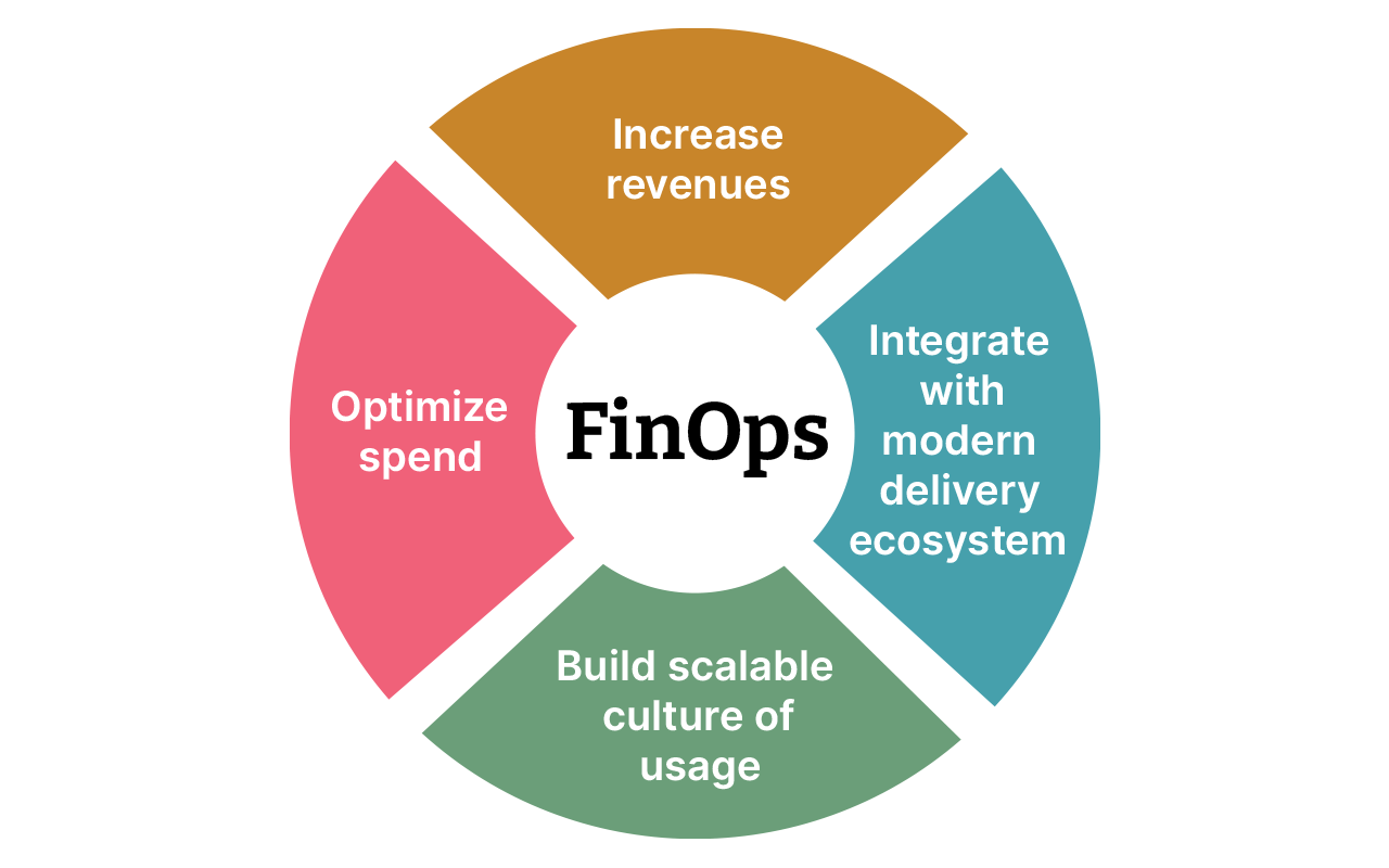 Flywheel with FinOps at the center and Increase revenues, integrate with modern delivery ecosystem, build scalable culture of usage and optimize spend around