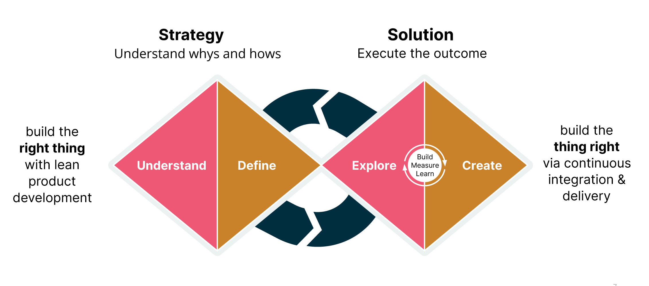 Two diamond shapes placed next to each other represents the divergent and convergent stages of a design process which is broken down into 1) Understand 2) Define 3) Explore 4) Create.  The circular arrow in between the two diamonds represents how this process is repeated in iterations.