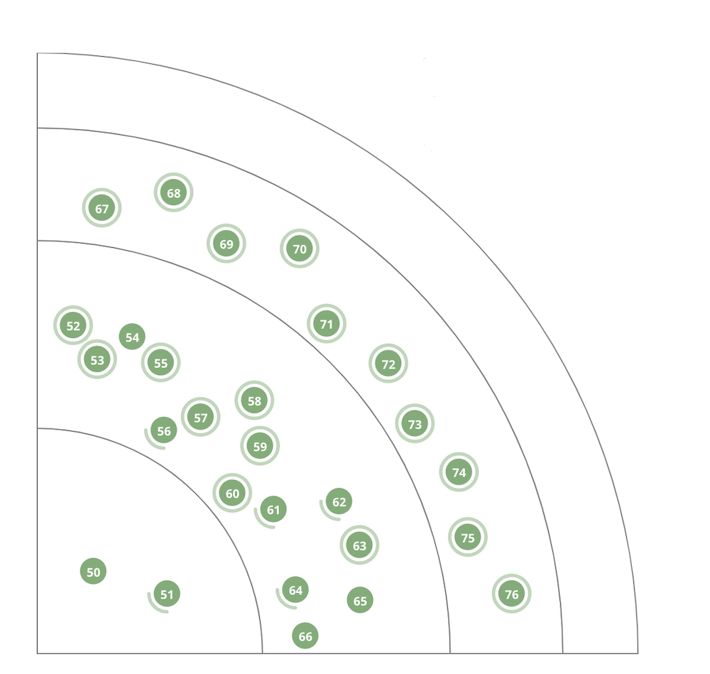 Internal tech radar at REA Internal tech radar at REA