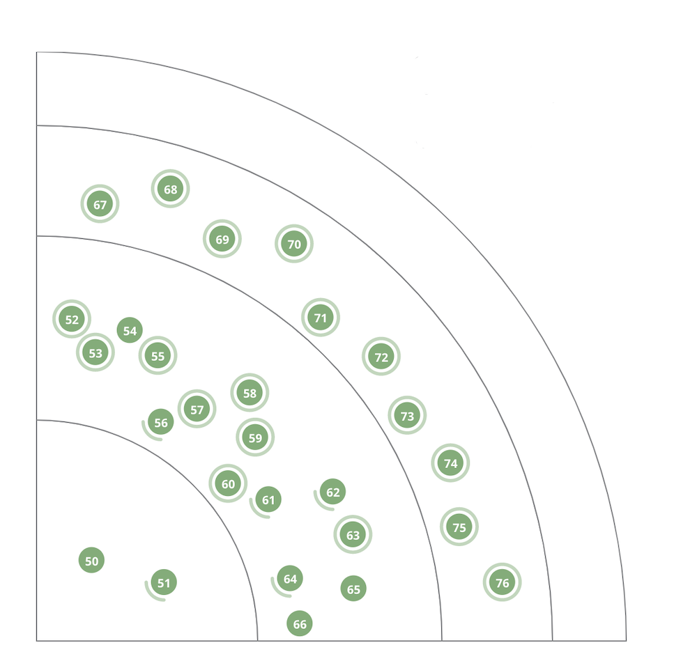 Internal tech radar at REA